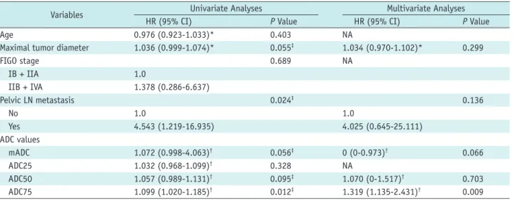 Table 3. ADC Parameters in Recurrence and No Recurrence  Groups ADC  Parameters Recurrence (n = 9) No Recurrence (n = 33) P Value* mADC 0.892 ± 0.090  0.811 ± 0.101  0.043 ADC25 0.795 ± 0.100  0.756 ± 0.103  0.319 ADC50 0.872 ± 0.093  0.805 ± 0.104  0.087 