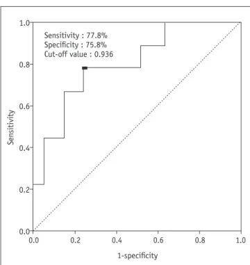 Fig. 5. Recurrence-free survival rate according to ADC75 value.