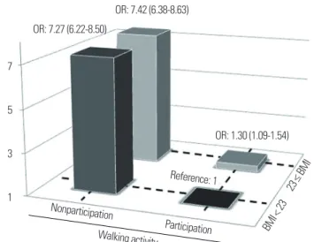 Fig. 1. Prevalence of the metabolic syndrome according to walking and BMI.