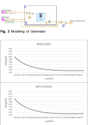 Fig.  3  Modeling  of  Generator