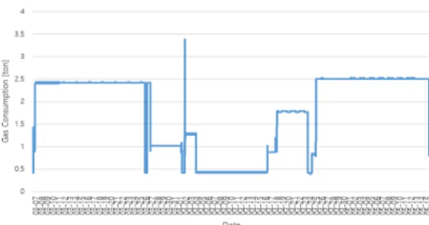 Fig.  10  Gas  consumption  by  period  with  battery 그림 11과 그림 12는 PMS와 BLPMS의 선박 운항모 드에 따른 발전기 운전 상태를 나타내고 있다
