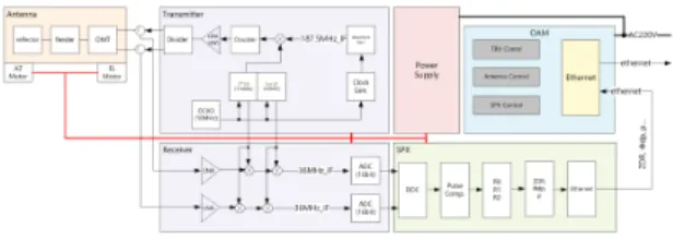 Fig.  1  EWRG  system  diagram