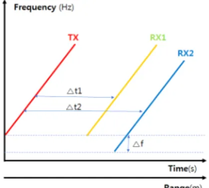 Fig.  2  LFM  transmitting  and  receiving  concept