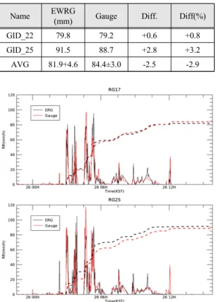 Fig.  17  Distribution  of  precipitation  for  the  EWRG  and  Rain  Gauge 그림 17과 같이 7개의 지상우량계와 전파강수계의  시계열 및 누적강우량을 각각 비교 검증하였다