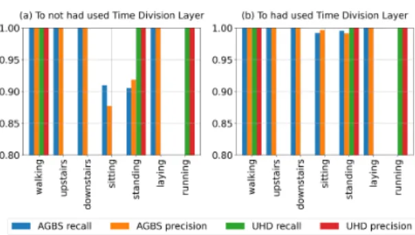 Fig.  7  Comparison  of  using  time-division  layer  of  algorithm  and  not  using  time-division  layer