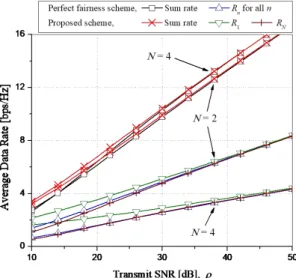 Fig.  1  Average  rates  of  perfect  fairness  scheme  and  proposed  scheme  when       for  all  n