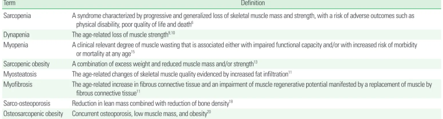 Table 1. Definition of abnormal body composition phenotypes