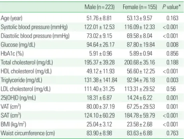 Table 3. Relations between 25(OH)D concentrations and cardiovascular factors*