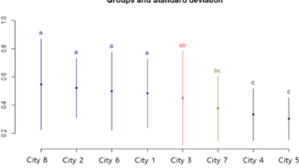 Fig.  6  PM10  Bonferroni  multiple  comparison  graph