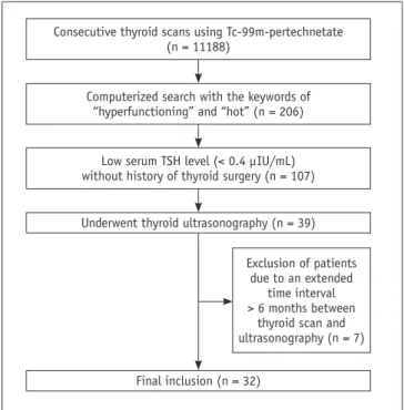 Fig. 1. Flowchart of patient selection.  TSH = thyroid-stimulating  hormone