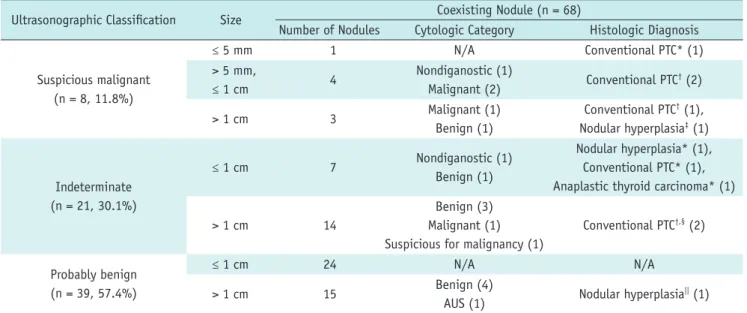 Table 2. Ultrasonographic-Pathologic Results of Coexisting Thyroid Nodules in 28 of 32 Patients