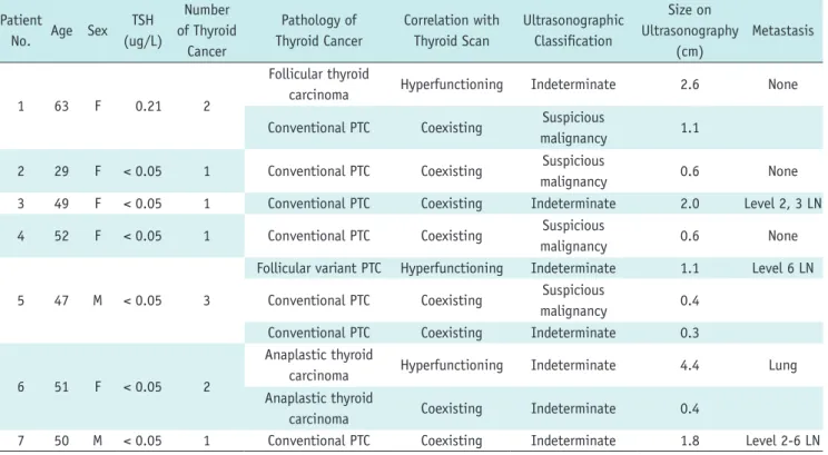 Table 3 describes the ultrasonographic-pathologic  features of thyroid cancers, which occurred in patients with  hyperfunctioning nodules