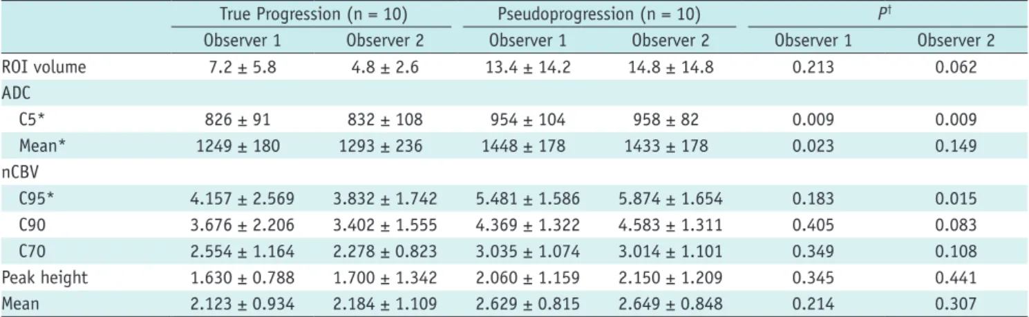 Table 2 summarizes the nCBV and ADC histogram  parameters in the true progression group and the  pseudoprogression group as measured by observers 1  and 2
