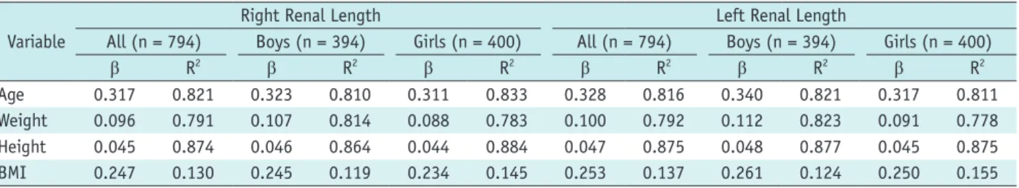 Table 2. Multivariate Analysis of Relation between Renal Length and Age, Weight, Height, Body Mass Index (BMI) or Gender Variable