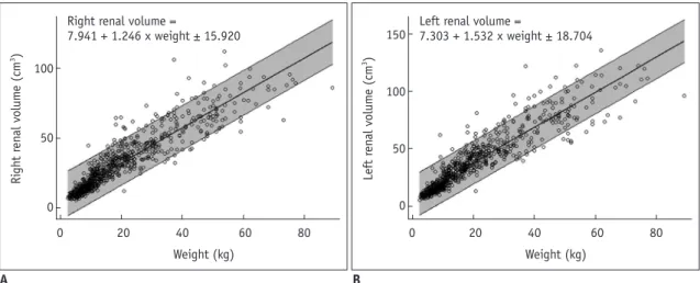 Fig. 2. Scatterplots and linear regression lines of weight and renal volume. 