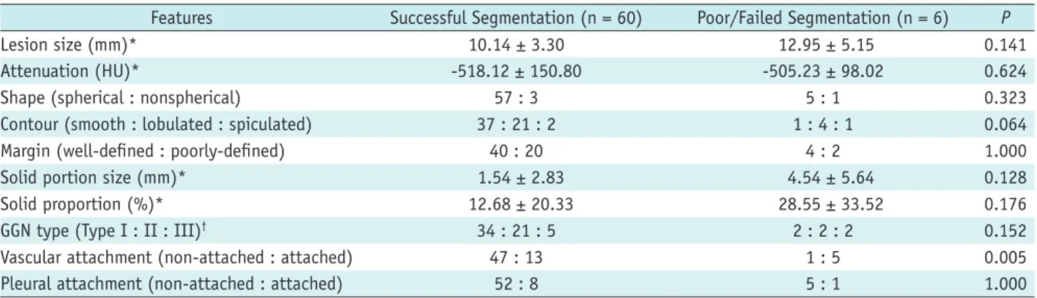 Table 2. Comparison of Features between Successfully Segmented- and Poorly Segmented Nodules in LungCARE