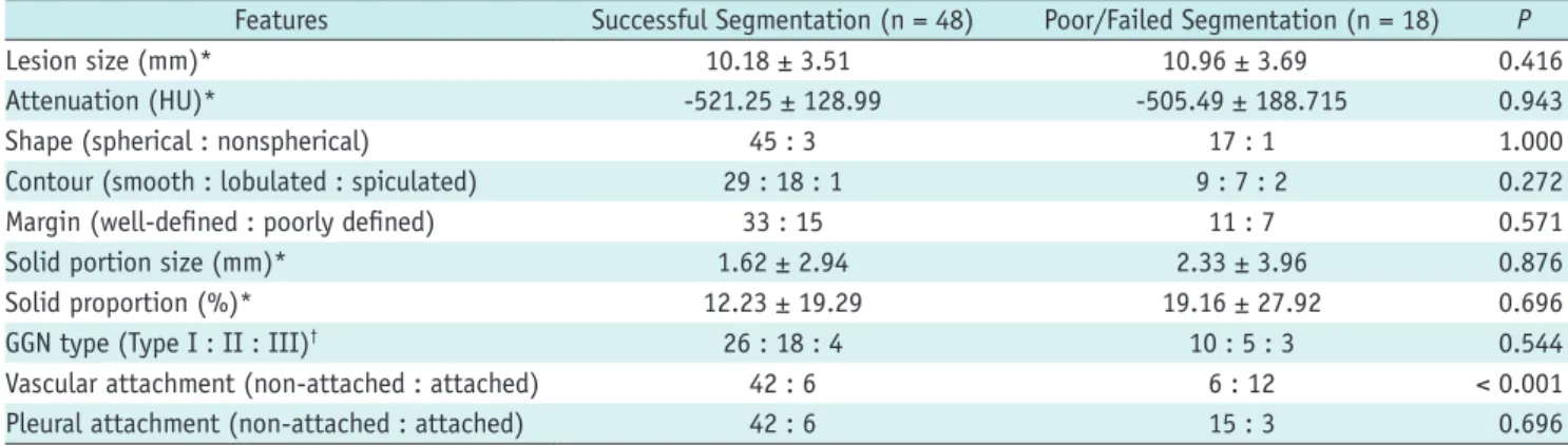 Table 4. Mean Relative Volume and Attenuation Measurement Errors of LungCARE and LungVCAR Simulated 