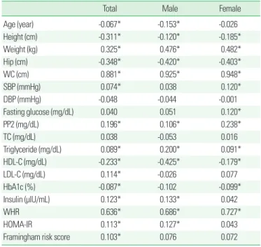 Table 3. Pearson’s correlations between WHtR and various variables