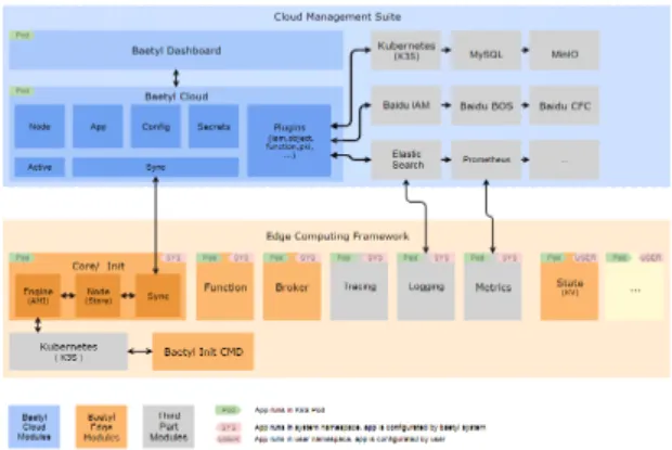 Fig.  7  OpenEdge  architecture  [15]