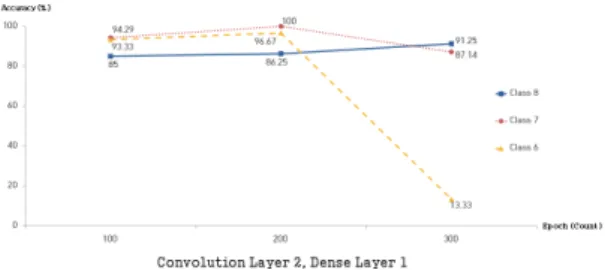 Fig.  6  First  Model  Graph  By  Class  According  to  Epoch 