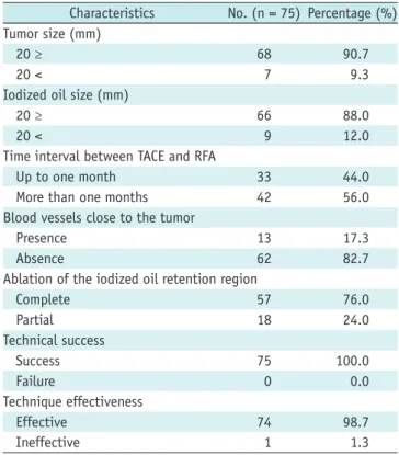 Table 2. Tumor and Ablation Characteristics of 75 Index Tumors  Treated by CT-Guided Radiofrequency Ablations Using Iodized  Oil Retentions for Targeting