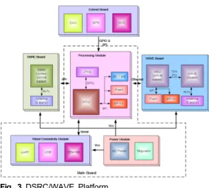 Fig.  4  DSRC/WAVE  Prototype