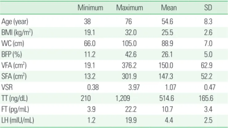 Table 1. Basic obesity indices of the study population