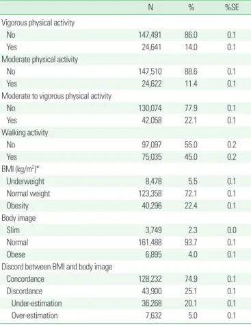 Table 3. The associations between several characteristics and physical activities Moderate to