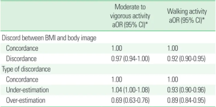 Table 4. The associations between body image related factors and physical activi- activi-ties