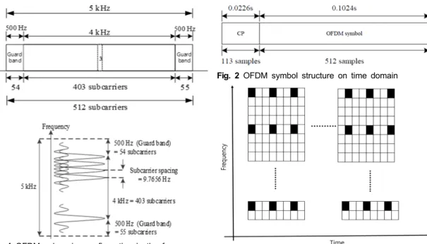 Fig.  3  Pilot  arrangement  of  OFDM  systemFig.  1  OFDM  subcarrier  configuration  in  the  frequency 