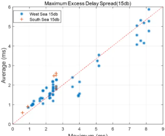Fig.  6  The  distribution  of  the  maximum  delay  spread  value  of  the  South  Sea  and  West  Sea  (10dB)