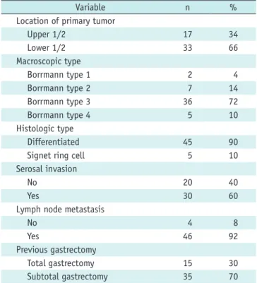 Table 2. Characteristics of Malignant Biliary Obstruction