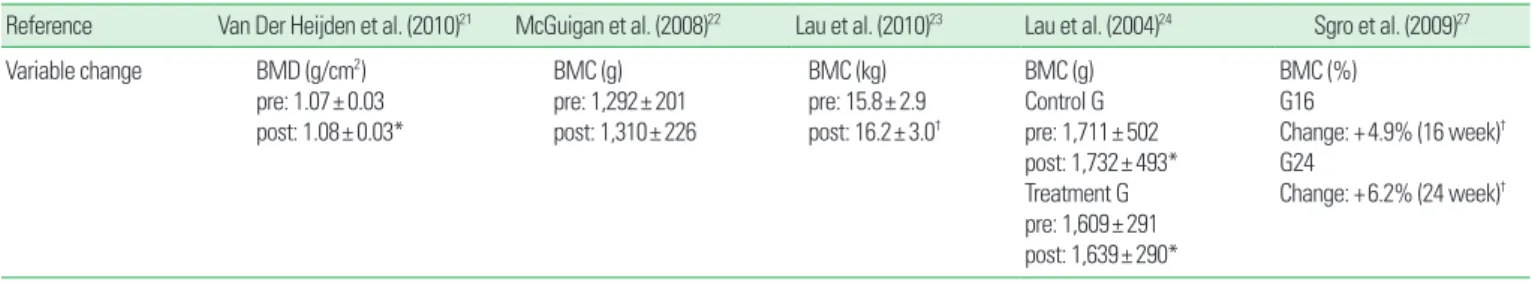 Table 3. Bone mineral density outcomes after resistance exercise training intervention in overweight or obese youth