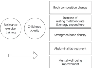 Fig. 1. Effects of resistance exercise training on childhood obesity.