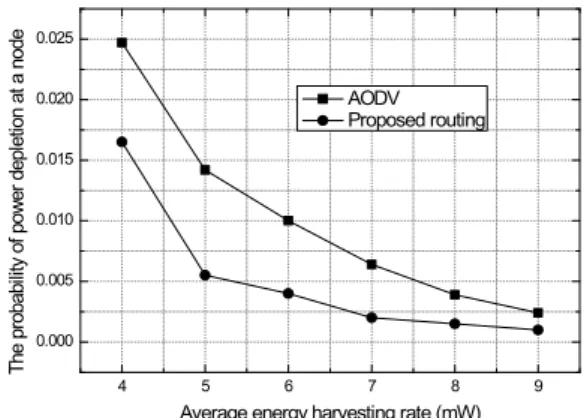 Fig.  3  The  probability  of  power  depletion  according  to  average  harvesting  rate