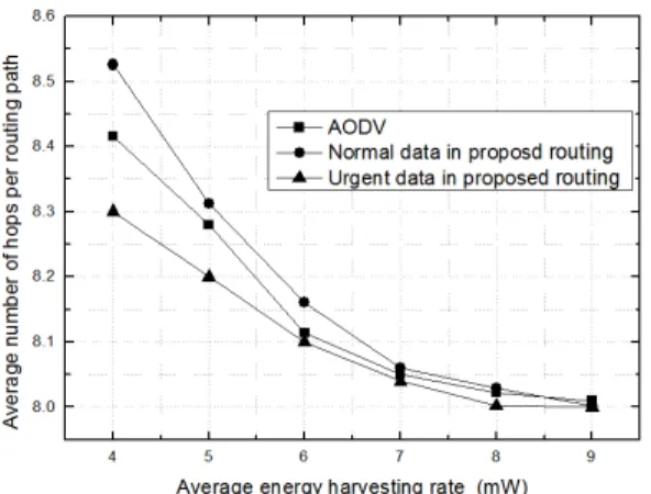 Fig.  5  The  probability  of  power  depletion  at  a  node  according  to  the  incidence  of  urgent  data