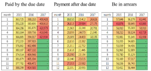 Fig.  1  Distribution  of  Dependent  Variables  by  Adjusted  Month 4.1.1. 의사결정트리 데이터로부터 추출한 패턴을 그림 2와 같이 변수 명 을 의미하는 노드와 변수 값을 의미하는 링크로 구성하 여 표현한다