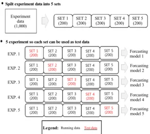 Fig.  3  5-fold  Cross-validation  Example