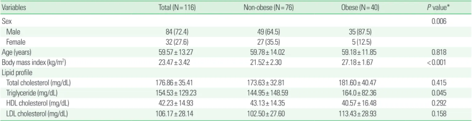 Table 2. Body weight and lipid profile before and after gastric bypass surgery in non-obese group