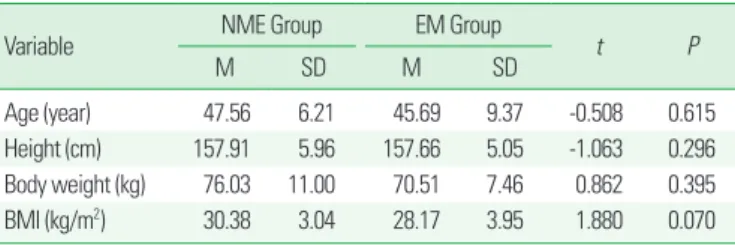 Table 2. The comparison of BMI, blood pressure, and VO 2 max between NME and EM group in middle aged obese women 