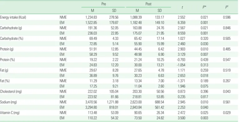 Table 4. The comparison of NME and EM group of daily Nutrient intake in middle aged obese women 