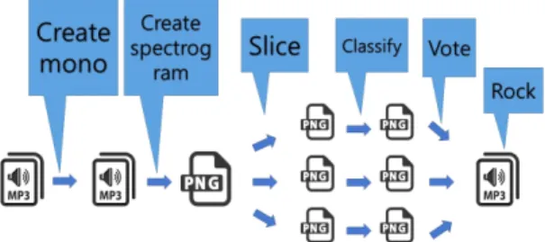 Fig.  1  Deep  Learning  Music  genre  automatic  classification  voting  system  flow  chart  (proposed  model  overview)