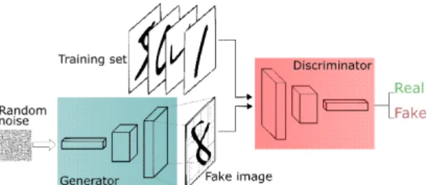 Fig.  4  Generative  Adversarial  Network  framework  [7] 