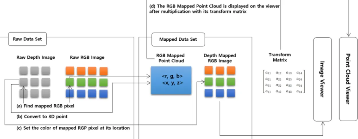 Fig.  2  Pseudocode  to  generate  RGB  Mapped  Point  Cloud  and  Depth  Mapped  RGB  Image