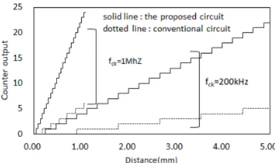 Fig.  9  Counter  outputs  in  cases  of  conventional  circuit  and  the  proposed  circuit  when  the  frequency  is  1MHz  and  200kHz Ⅲ