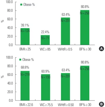 Fig. 2. Receiver operating characteristic (ROC) curves of the three obesity indices.