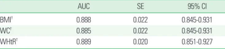 Table 5. Optimal cutoff values, sensitivity and specificity of three obesity indices  to diagnose obesity defined by BF%≥ 30*