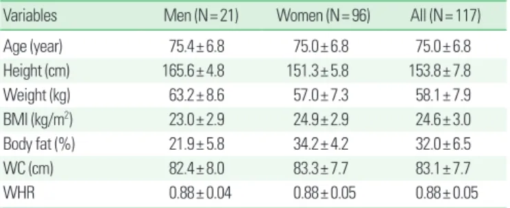 Table 1. Physical characteristics of the subjects