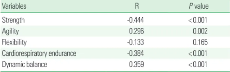 Table 3. Relations of K-GDS scores to functional physical fitness parameters