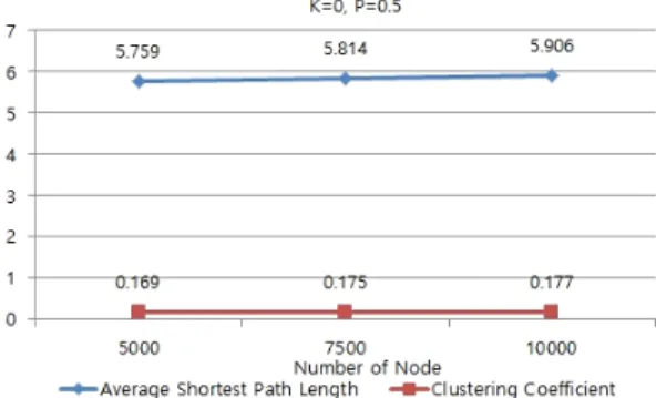 Fig.  5  Clustering  Coefficient  and  Average  Shortest  Path  Distance  according  to  Number  of  Node